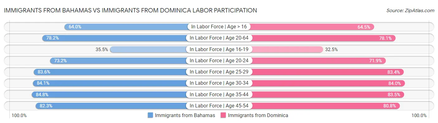 Immigrants from Bahamas vs Immigrants from Dominica Labor Participation