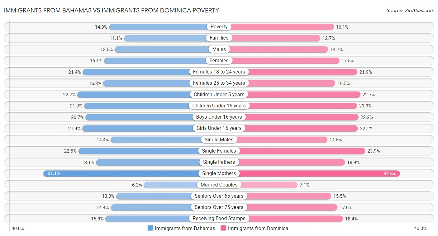 Immigrants from Bahamas vs Immigrants from Dominica Poverty