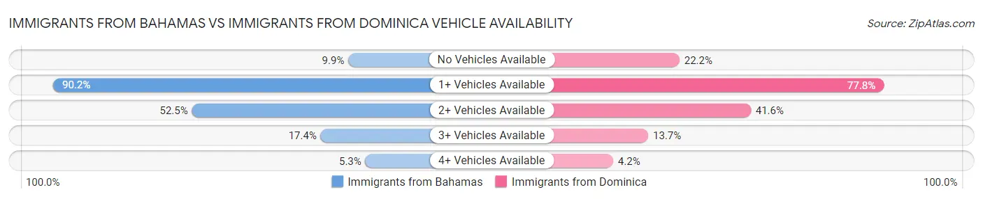 Immigrants from Bahamas vs Immigrants from Dominica Vehicle Availability