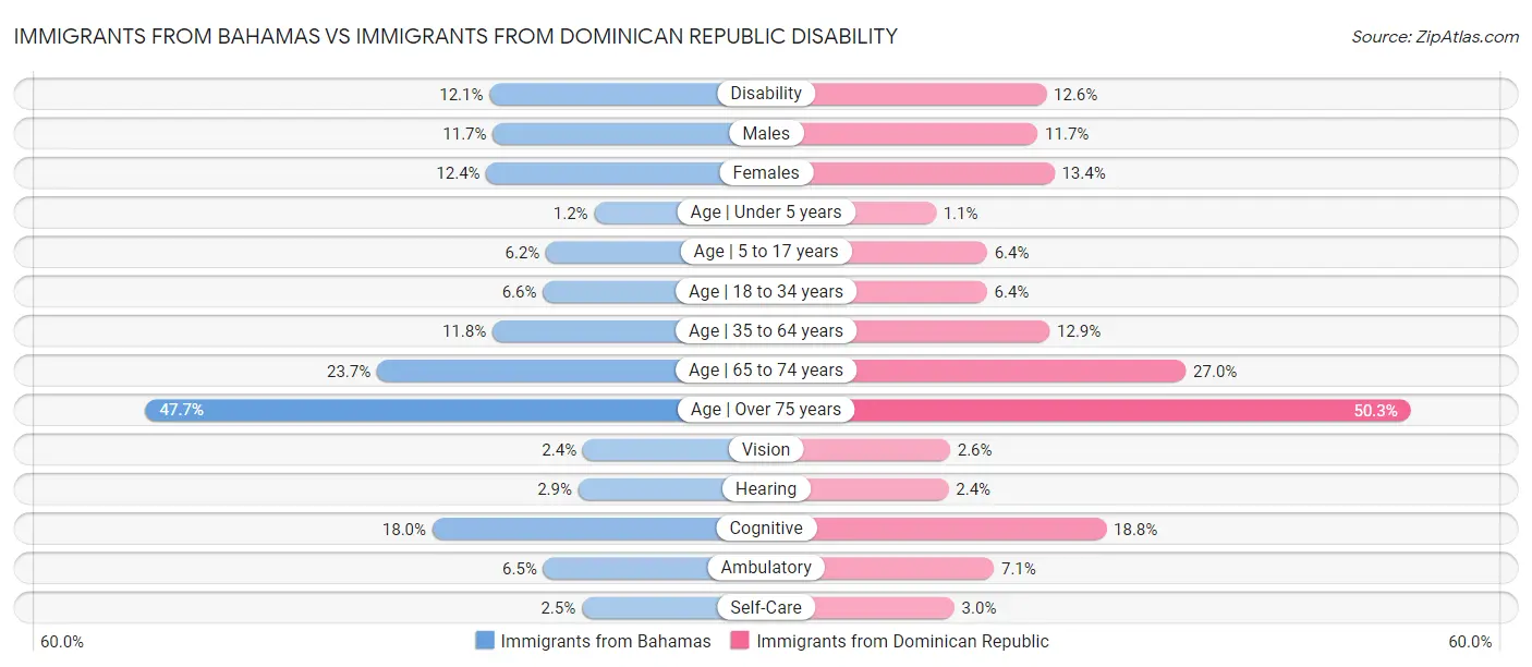 Immigrants from Bahamas vs Immigrants from Dominican Republic Disability