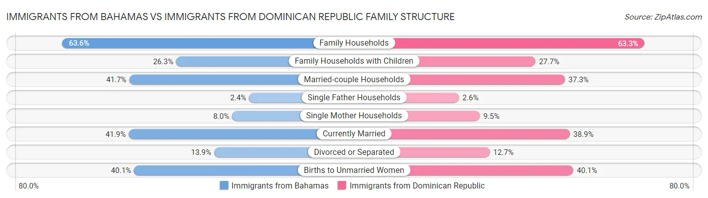 Immigrants from Bahamas vs Immigrants from Dominican Republic Family Structure