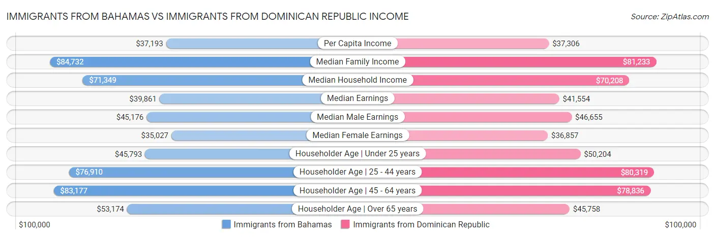 Immigrants from Bahamas vs Immigrants from Dominican Republic Income