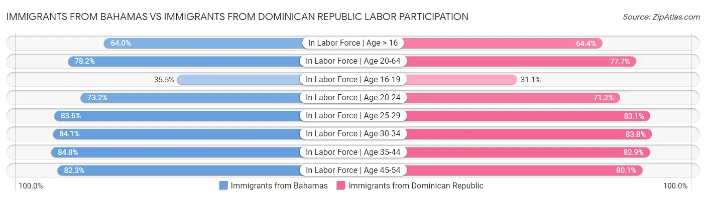 Immigrants from Bahamas vs Immigrants from Dominican Republic Labor Participation