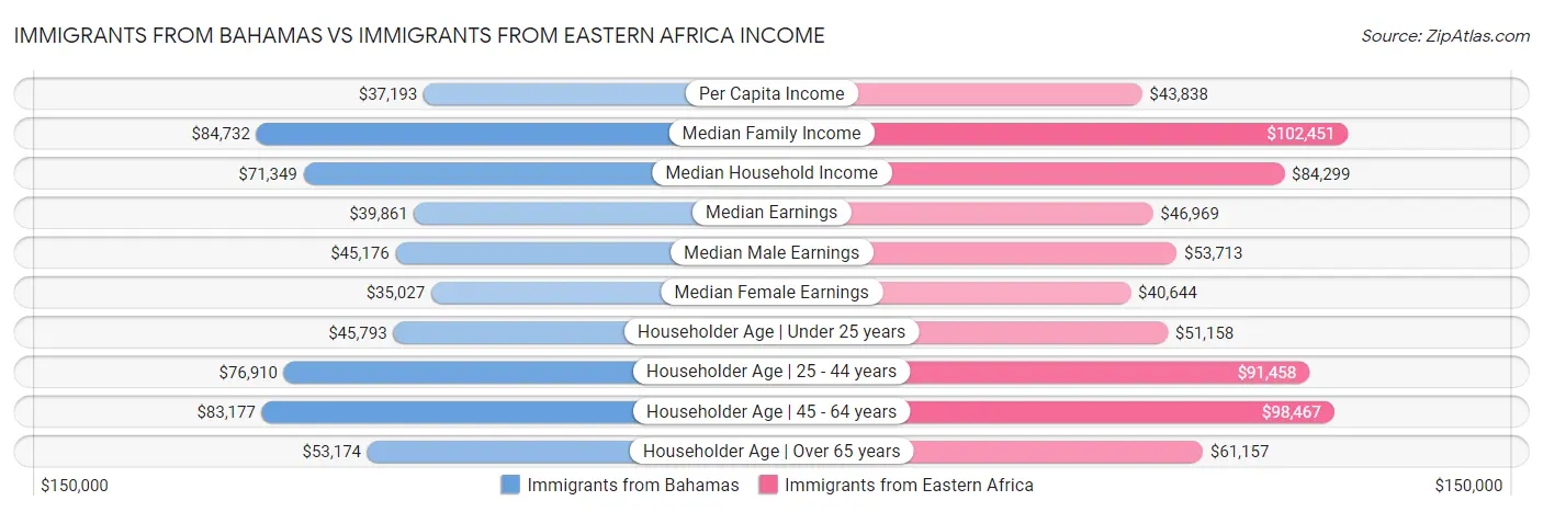 Immigrants from Bahamas vs Immigrants from Eastern Africa Income