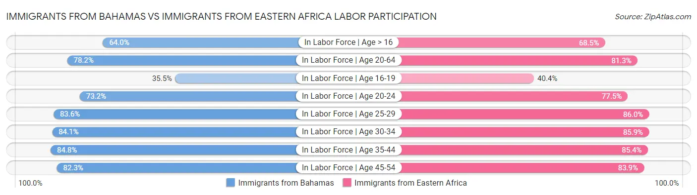 Immigrants from Bahamas vs Immigrants from Eastern Africa Labor Participation