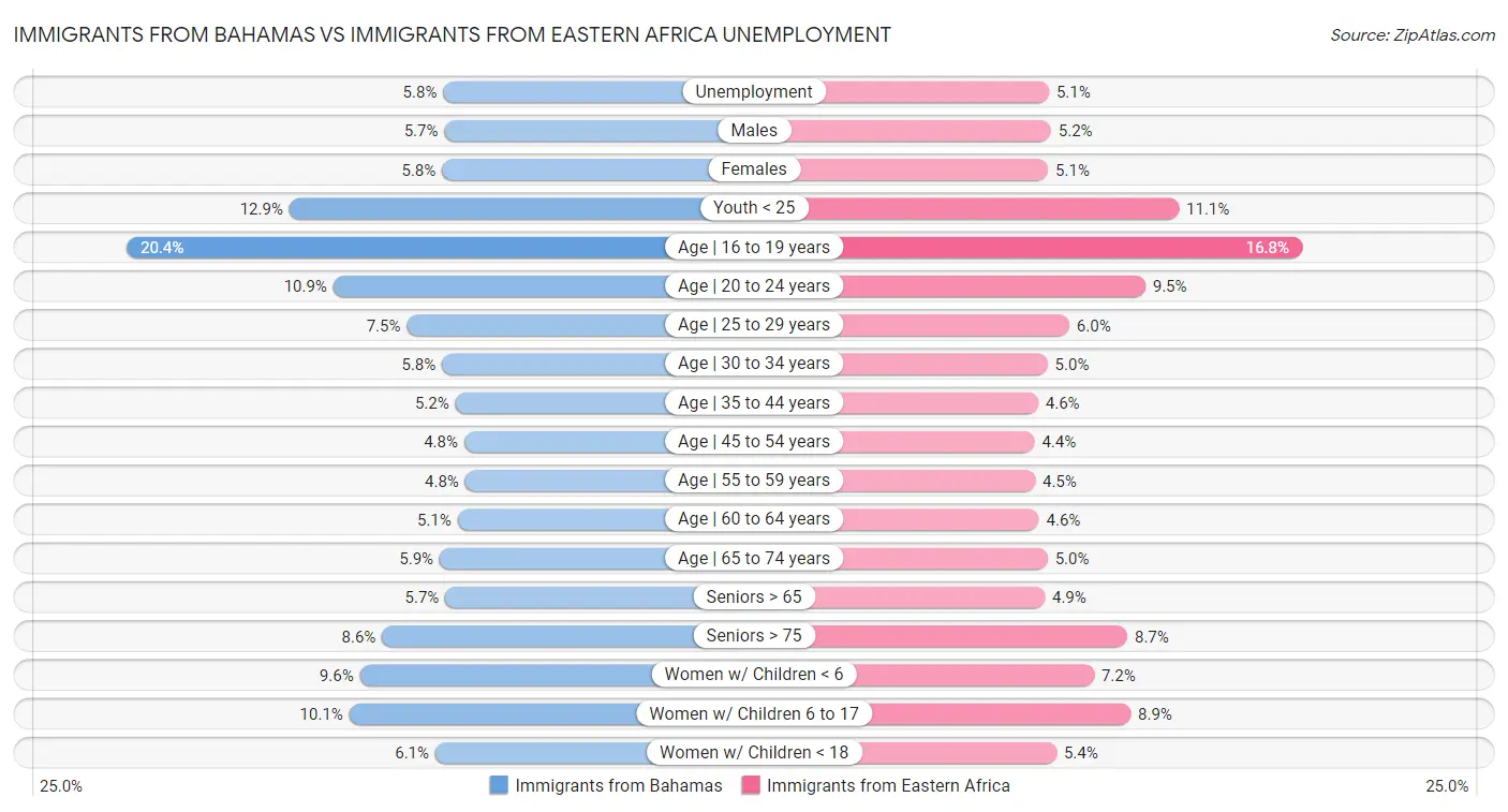 Immigrants from Bahamas vs Immigrants from Eastern Africa Unemployment