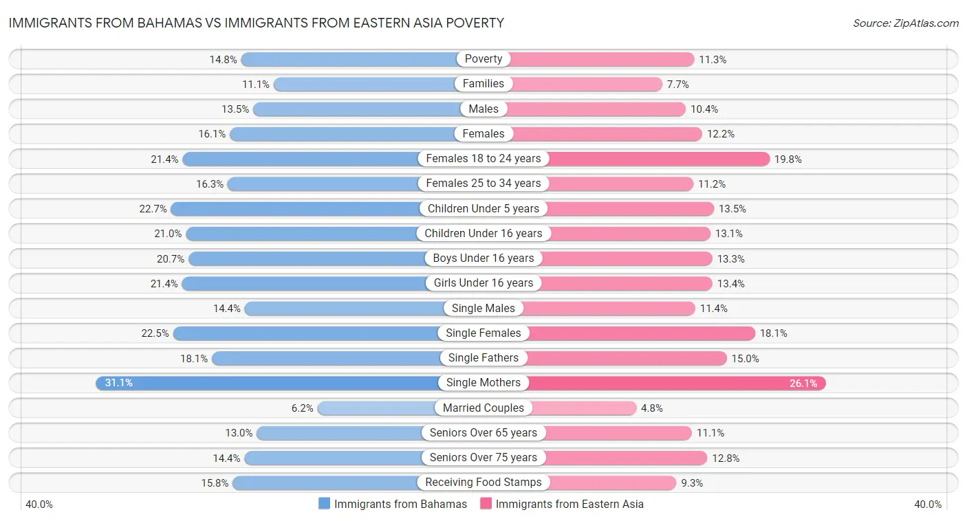 Immigrants from Bahamas vs Immigrants from Eastern Asia Poverty