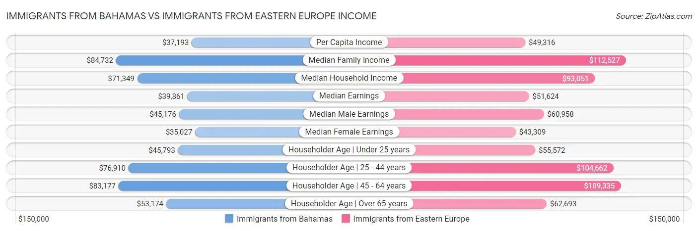 Immigrants from Bahamas vs Immigrants from Eastern Europe Income