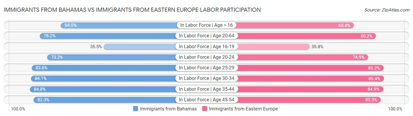 Immigrants from Bahamas vs Immigrants from Eastern Europe Labor Participation