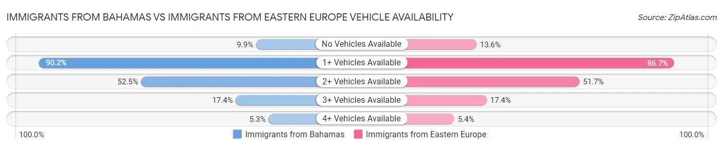 Immigrants from Bahamas vs Immigrants from Eastern Europe Vehicle Availability