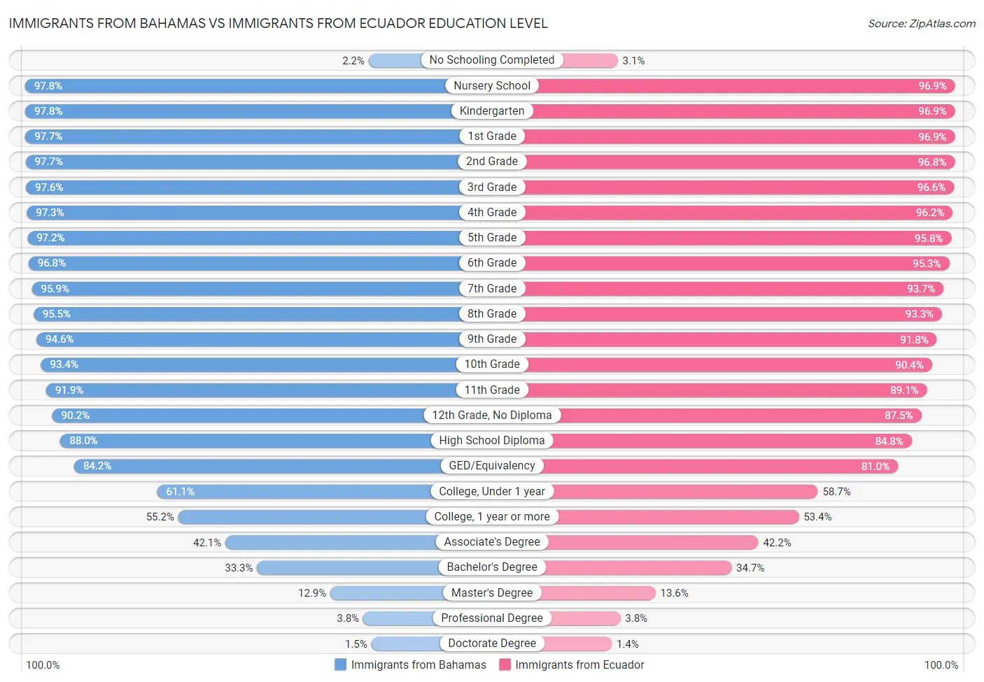 Immigrants from Bahamas vs Immigrants from Ecuador Education Level