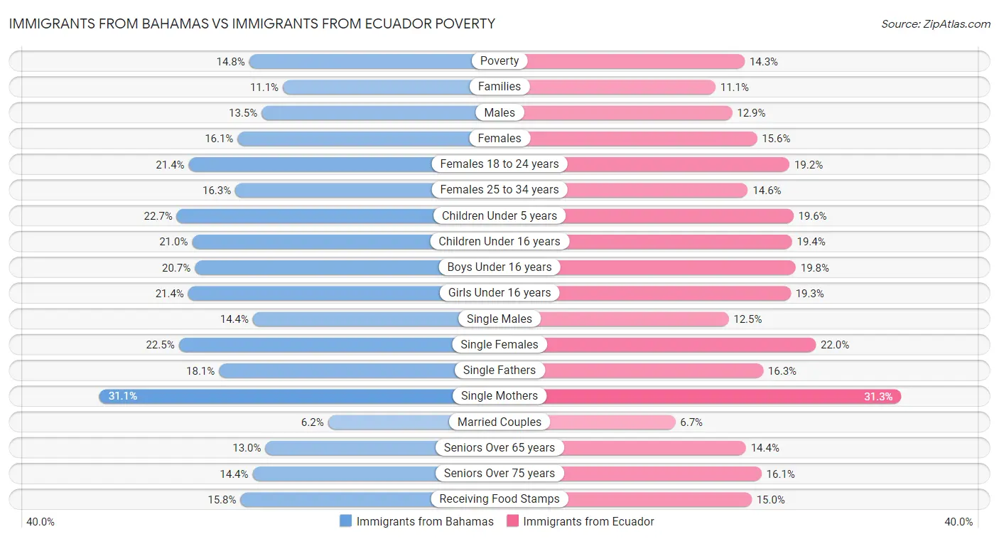 Immigrants from Bahamas vs Immigrants from Ecuador Poverty