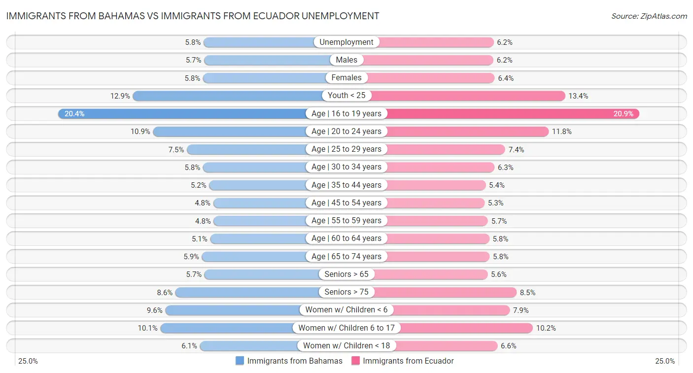 Immigrants from Bahamas vs Immigrants from Ecuador Unemployment