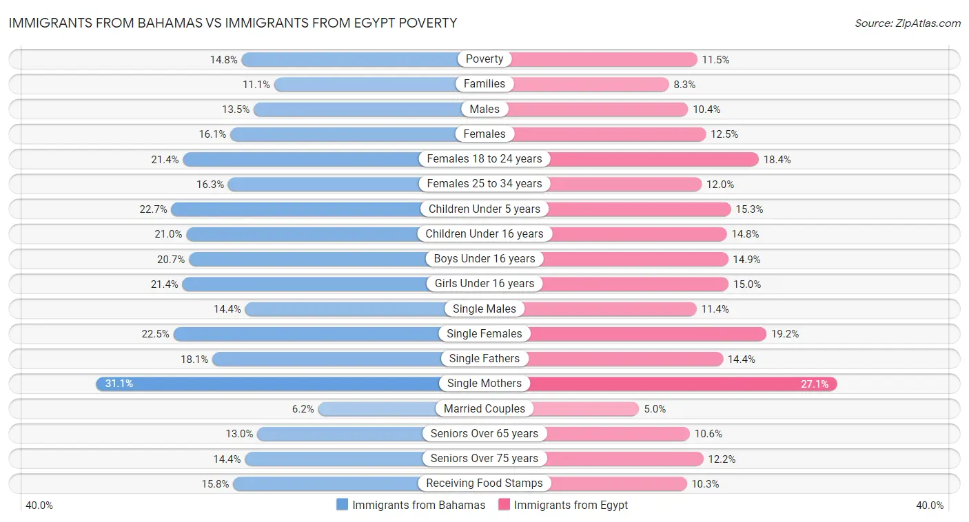 Immigrants from Bahamas vs Immigrants from Egypt Poverty