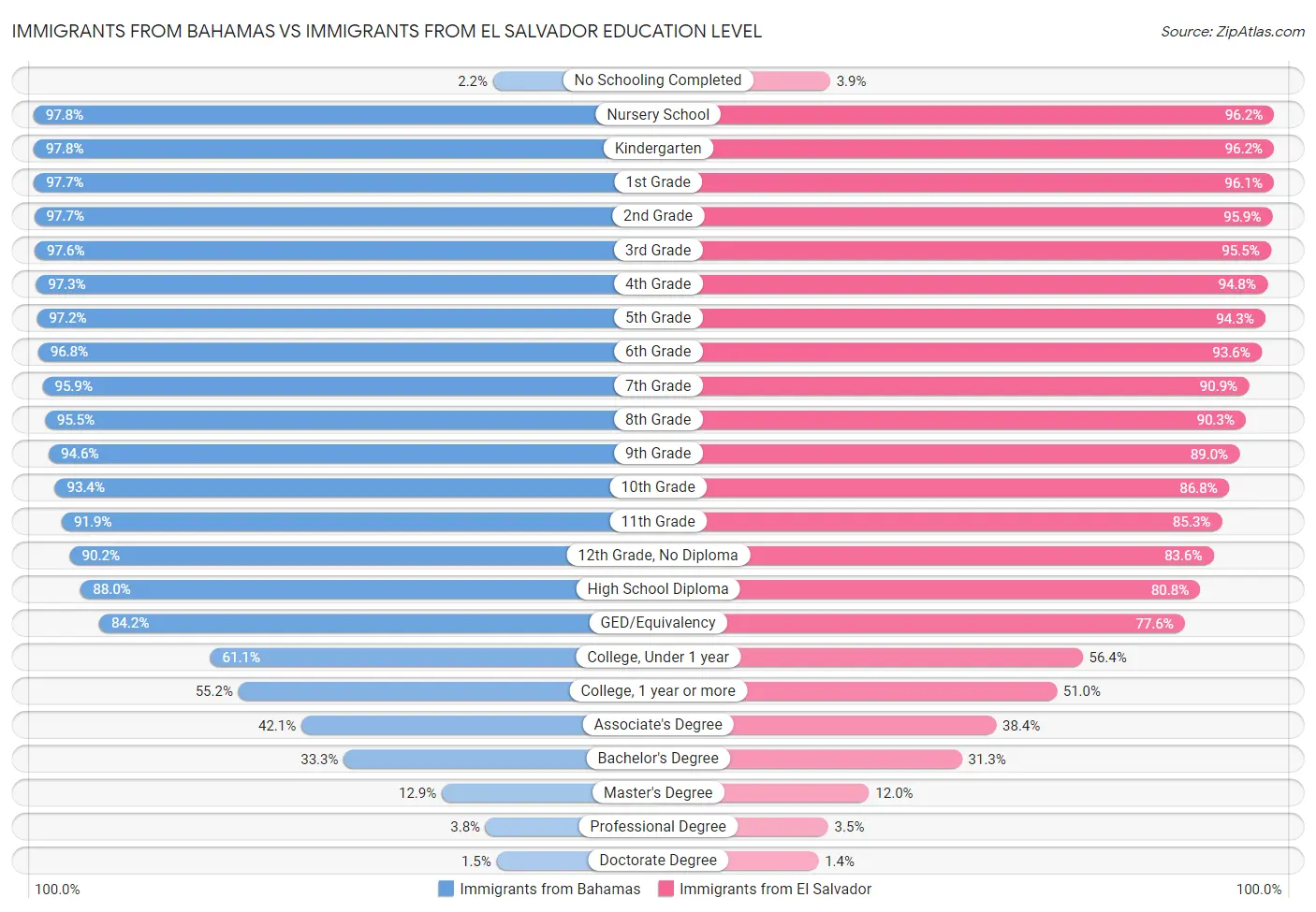 Immigrants from Bahamas vs Immigrants from El Salvador Education Level