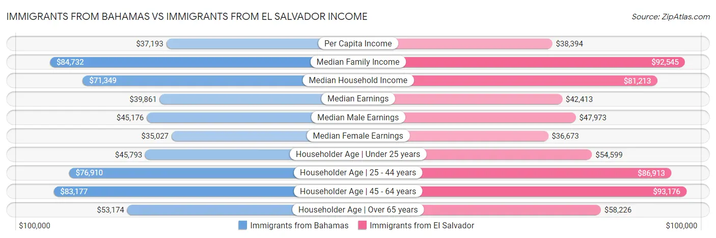 Immigrants from Bahamas vs Immigrants from El Salvador Income