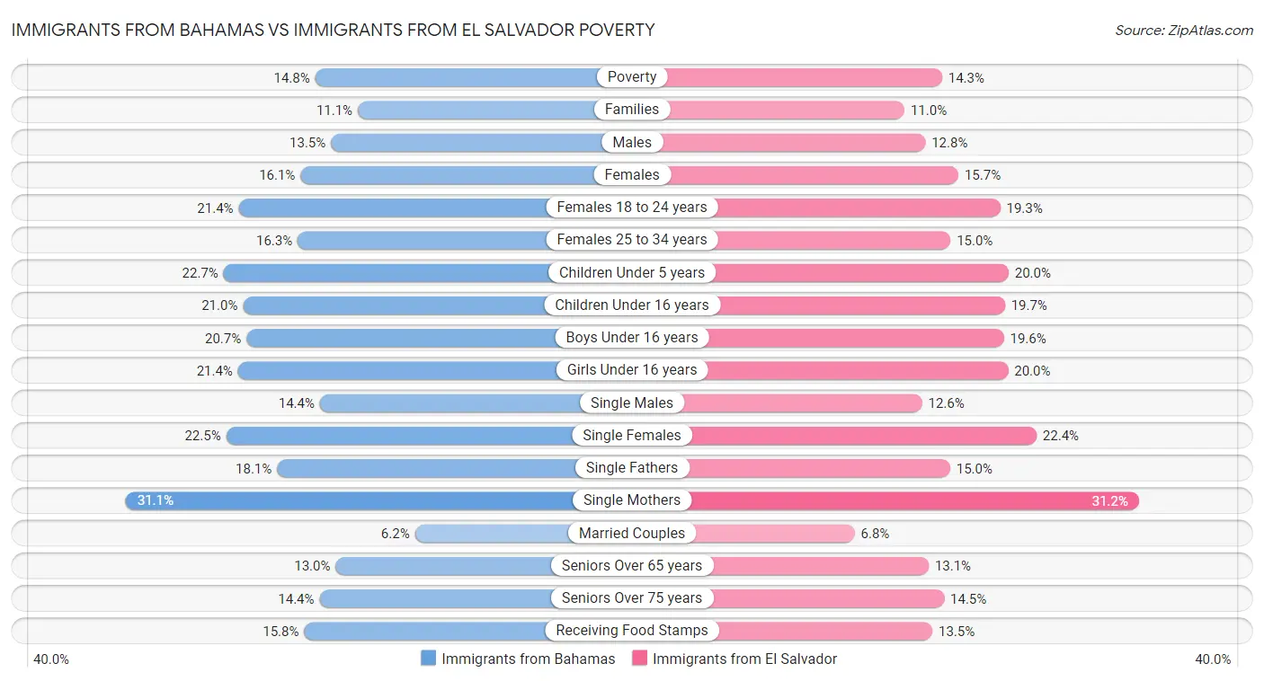 Immigrants from Bahamas vs Immigrants from El Salvador Poverty