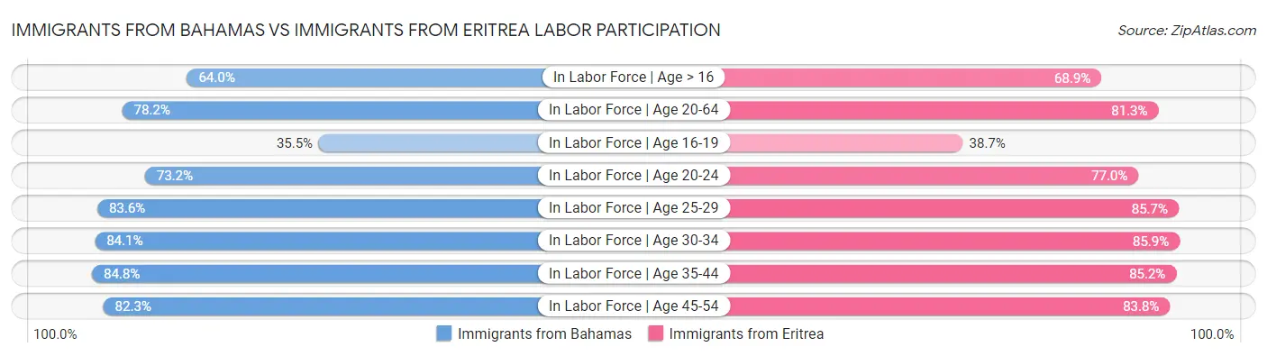 Immigrants from Bahamas vs Immigrants from Eritrea Labor Participation