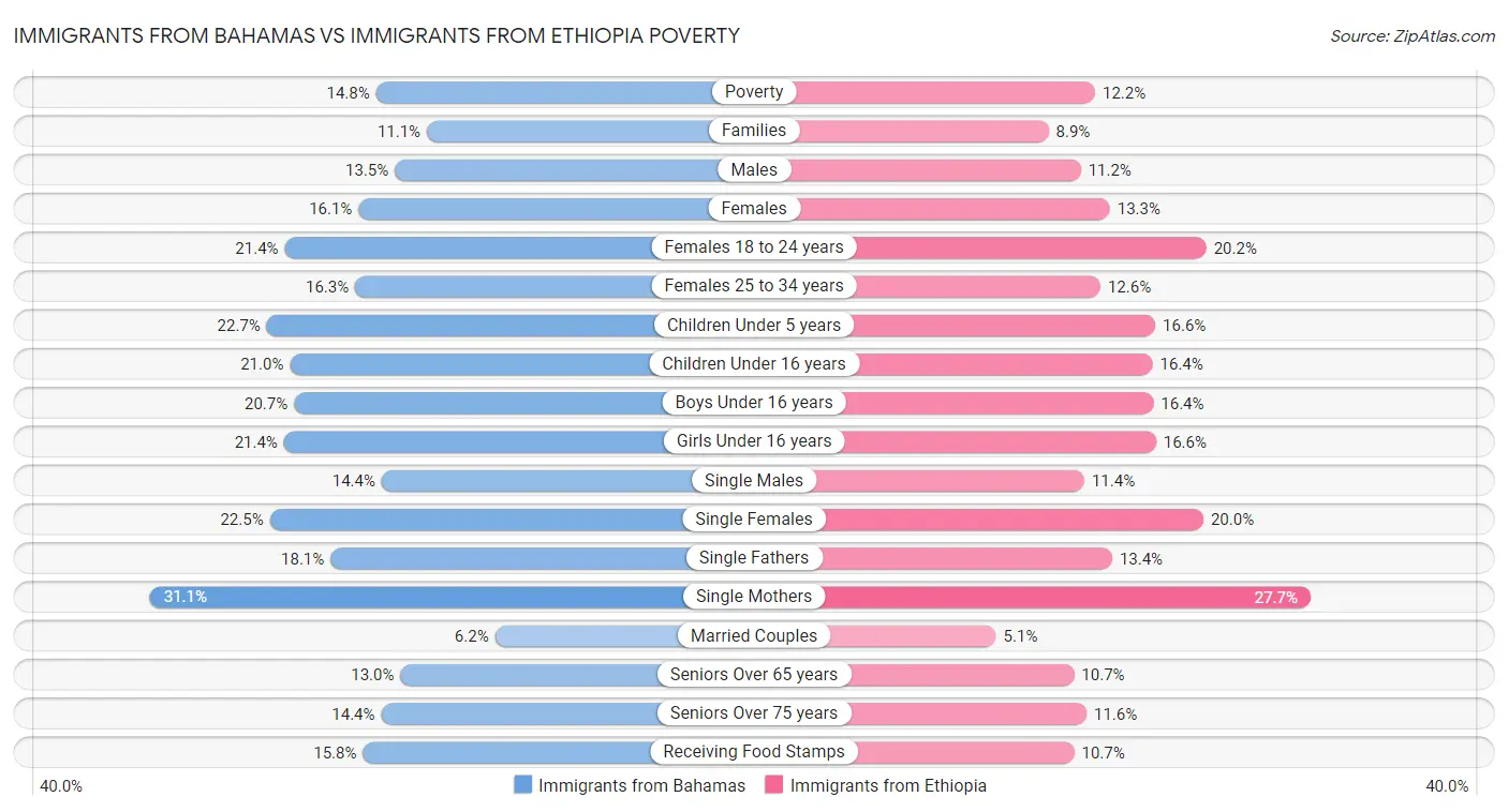 Immigrants from Bahamas vs Immigrants from Ethiopia Poverty