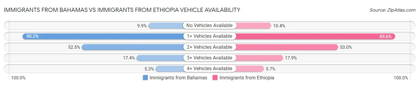 Immigrants from Bahamas vs Immigrants from Ethiopia Vehicle Availability