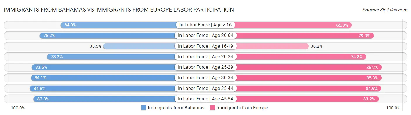 Immigrants from Bahamas vs Immigrants from Europe Labor Participation