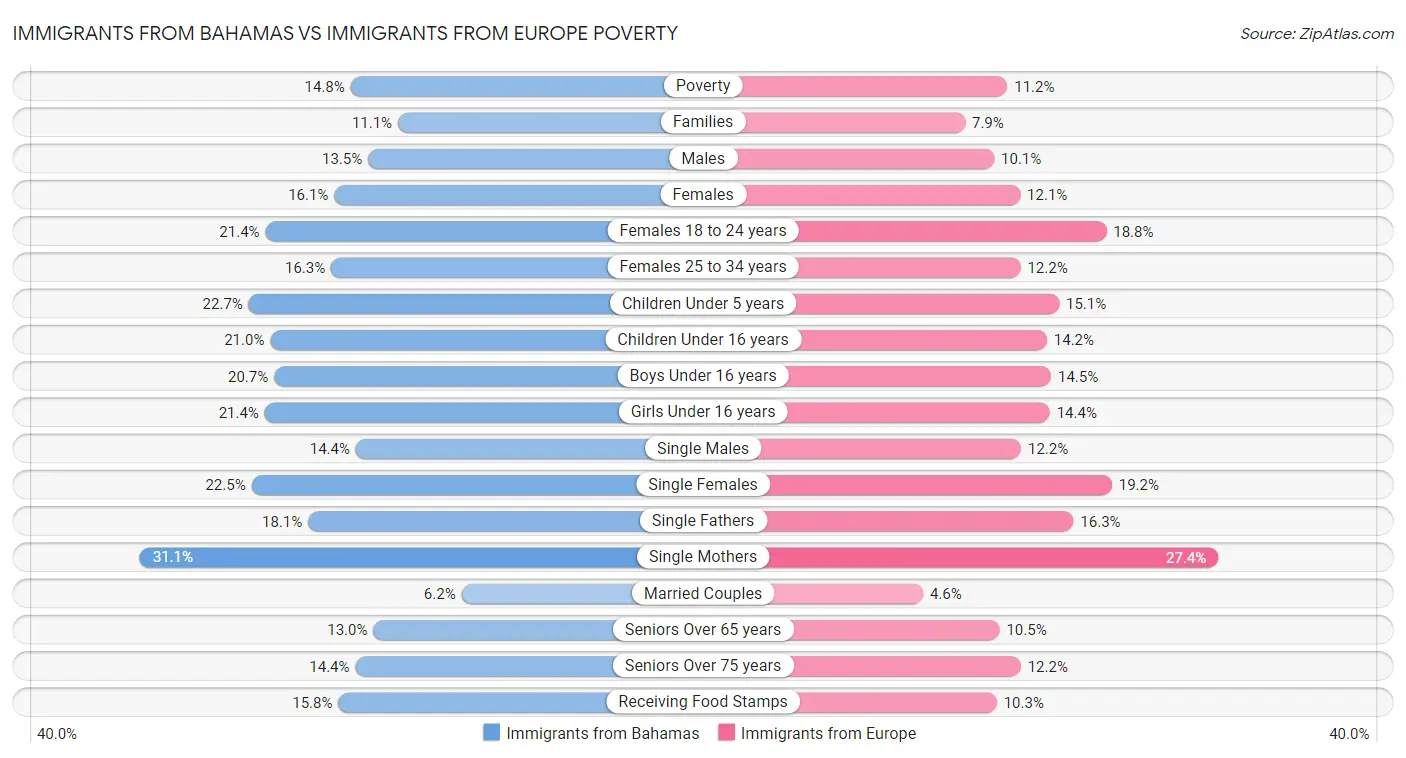 Immigrants from Bahamas vs Immigrants from Europe Poverty