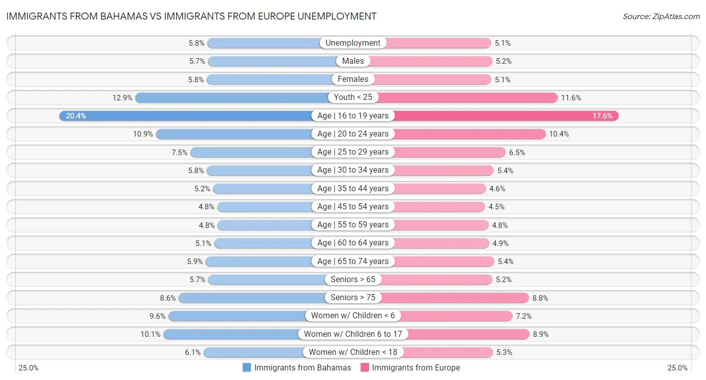 Immigrants from Bahamas vs Immigrants from Europe Unemployment