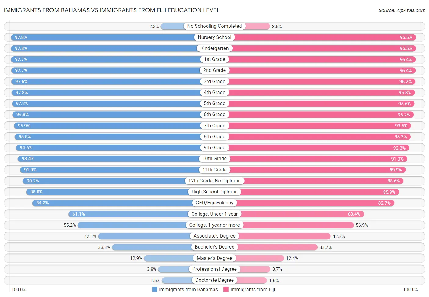 Immigrants from Bahamas vs Immigrants from Fiji Education Level