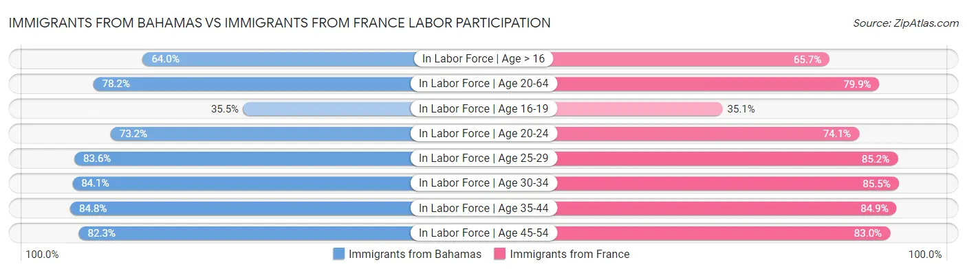 Immigrants from Bahamas vs Immigrants from France Labor Participation