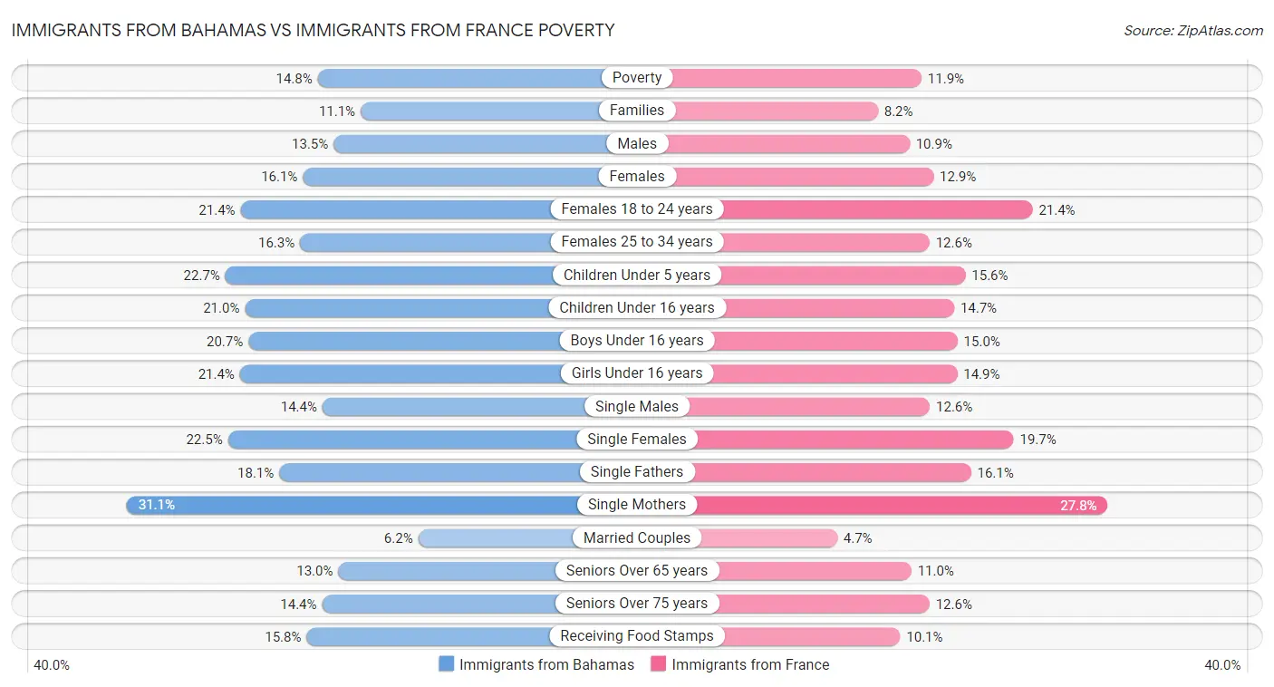 Immigrants from Bahamas vs Immigrants from France Poverty