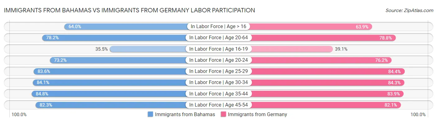 Immigrants from Bahamas vs Immigrants from Germany Labor Participation