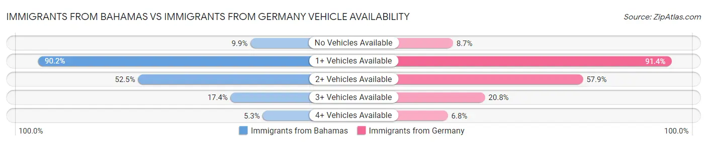 Immigrants from Bahamas vs Immigrants from Germany Vehicle Availability