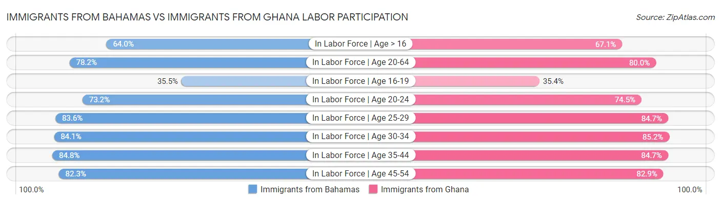 Immigrants from Bahamas vs Immigrants from Ghana Labor Participation