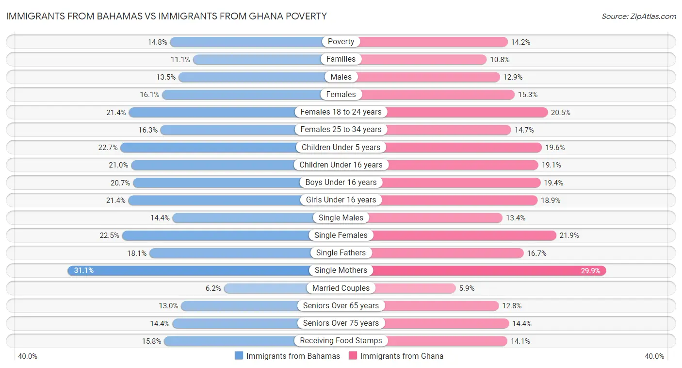 Immigrants from Bahamas vs Immigrants from Ghana Poverty