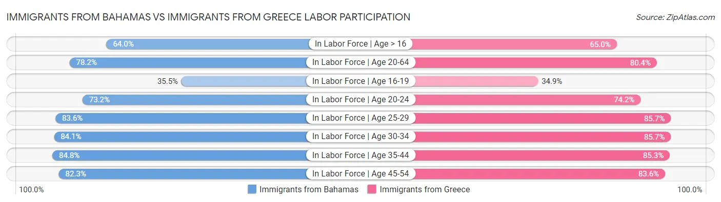 Immigrants from Bahamas vs Immigrants from Greece Labor Participation