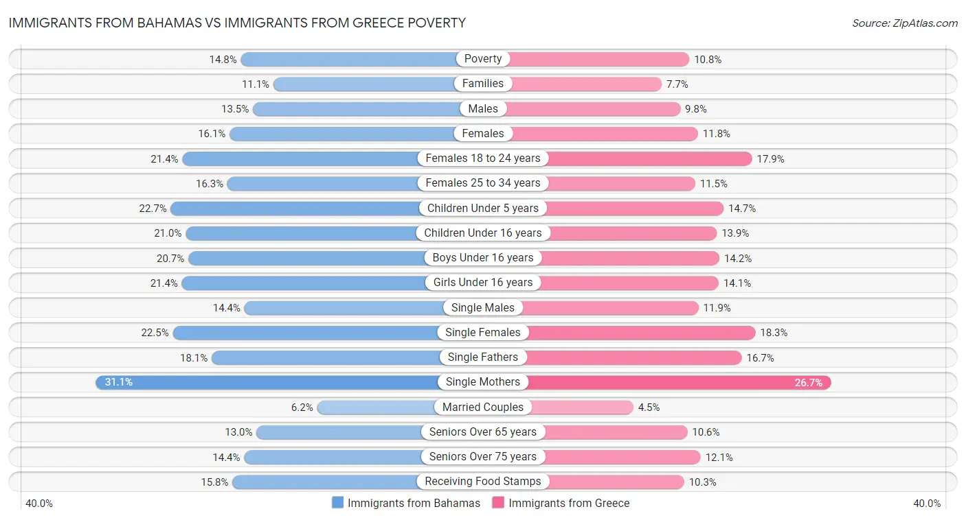 Immigrants from Bahamas vs Immigrants from Greece Poverty