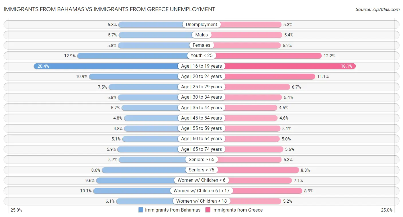 Immigrants from Bahamas vs Immigrants from Greece Unemployment