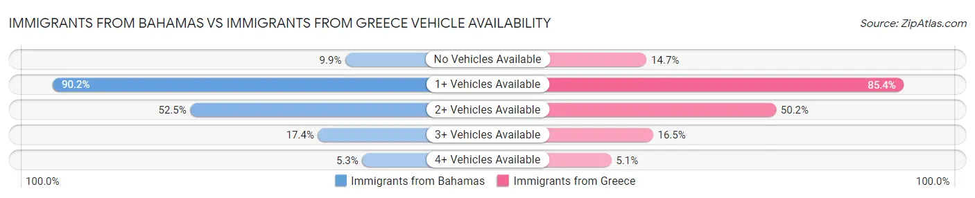 Immigrants from Bahamas vs Immigrants from Greece Vehicle Availability