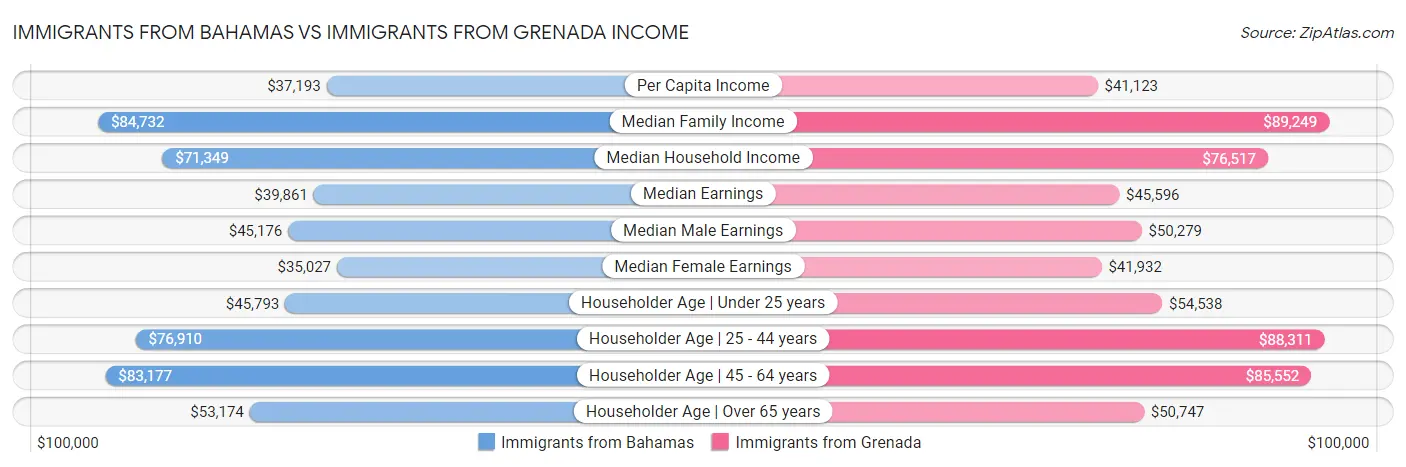 Immigrants from Bahamas vs Immigrants from Grenada Income