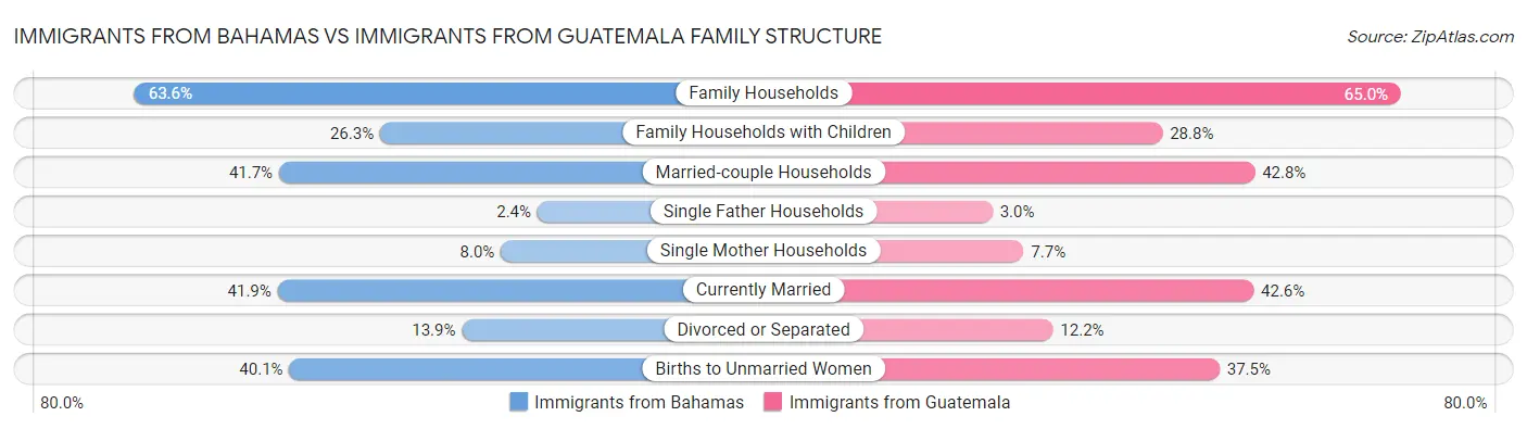 Immigrants from Bahamas vs Immigrants from Guatemala Family Structure