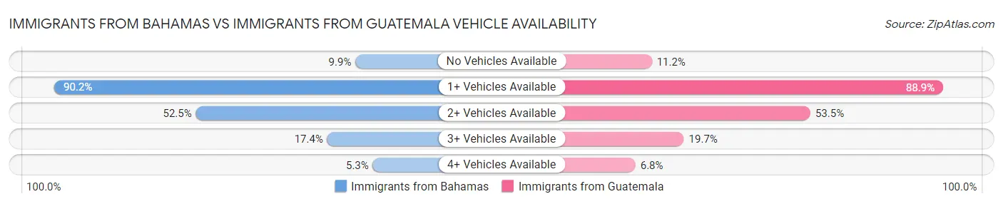 Immigrants from Bahamas vs Immigrants from Guatemala Vehicle Availability