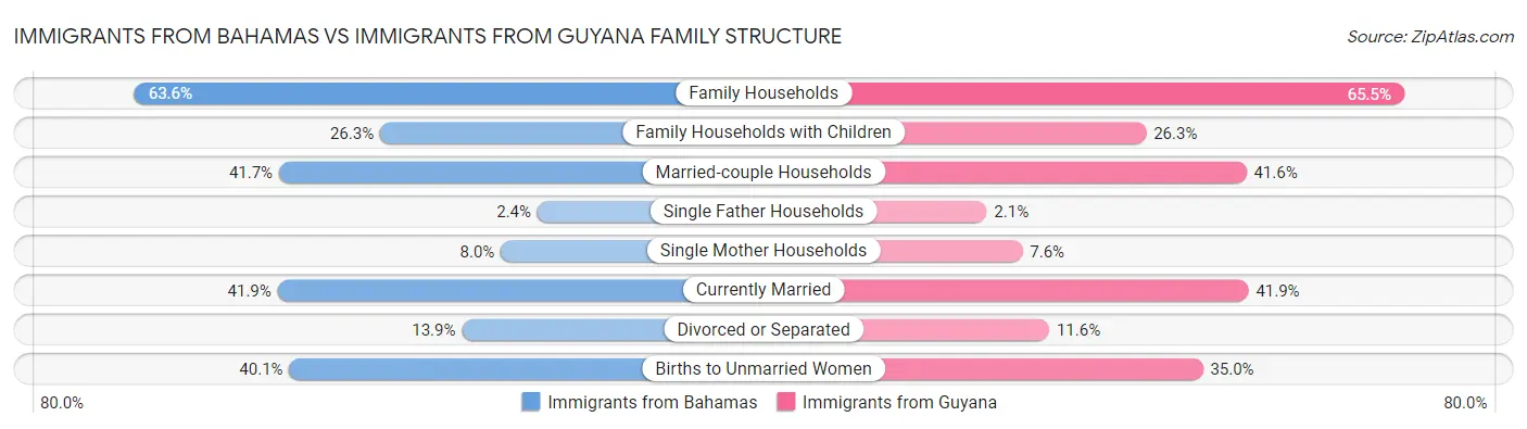 Immigrants from Bahamas vs Immigrants from Guyana Family Structure