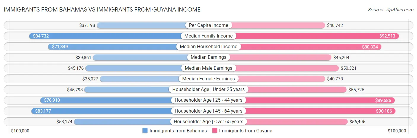Immigrants from Bahamas vs Immigrants from Guyana Income