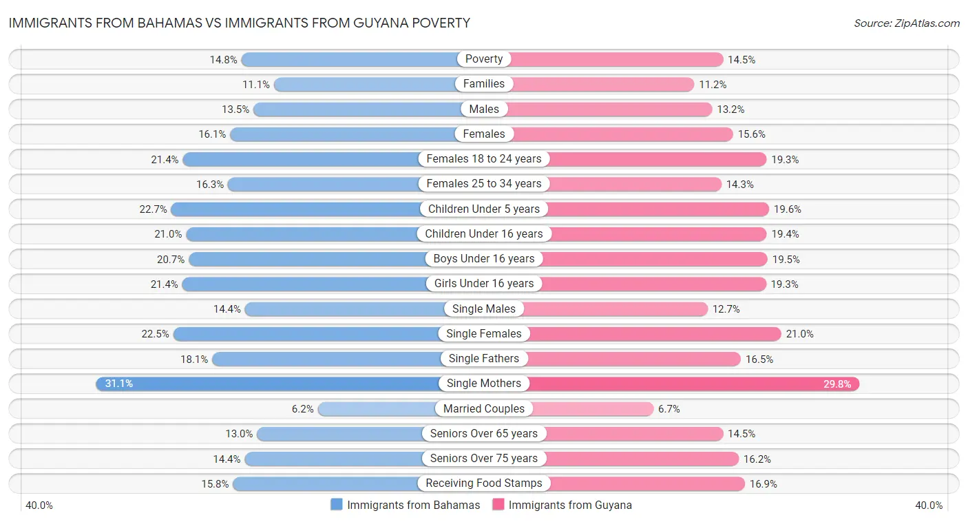 Immigrants from Bahamas vs Immigrants from Guyana Poverty