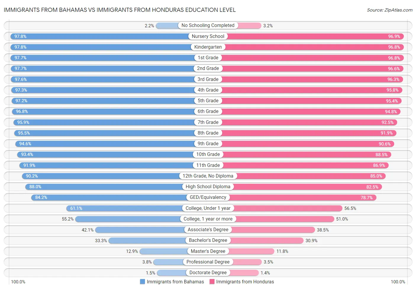 Immigrants from Bahamas vs Immigrants from Honduras Education Level
