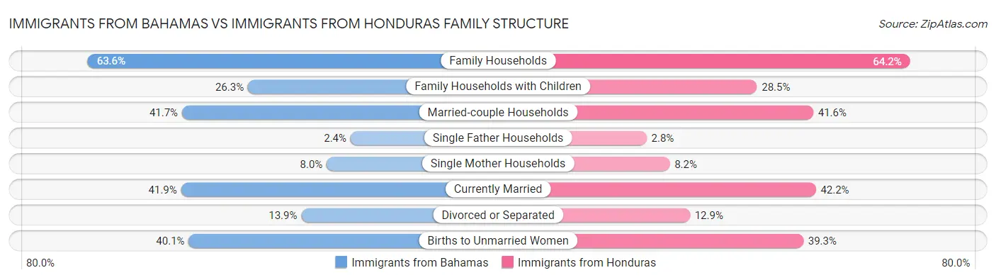 Immigrants from Bahamas vs Immigrants from Honduras Family Structure
