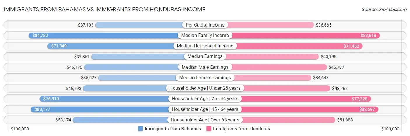 Immigrants from Bahamas vs Immigrants from Honduras Income