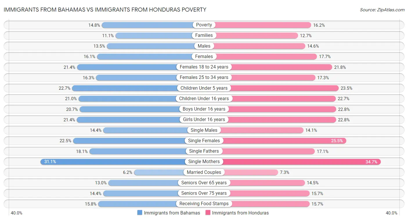 Immigrants from Bahamas vs Immigrants from Honduras Poverty
