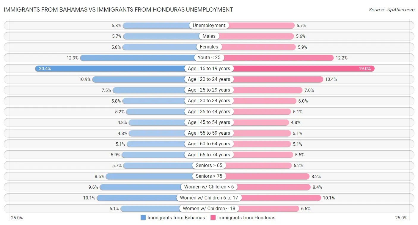 Immigrants from Bahamas vs Immigrants from Honduras Unemployment
