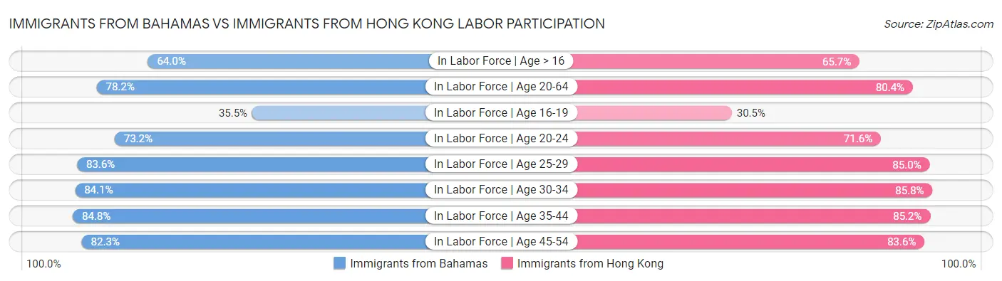 Immigrants from Bahamas vs Immigrants from Hong Kong Labor Participation